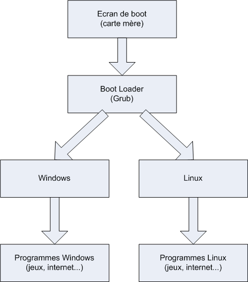 Démarrage de l'ordinateur avec un boot loader